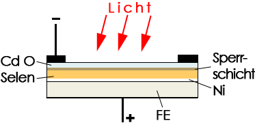 Aufbau eines Selen-Fotoelements